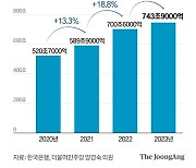 '대출 3개 이상' 743조 사상최대…그나마 이런 빚도 못 낸다, 왜