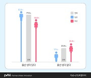 ‘출산생각 없다’ 미혼 남녀 ‘동상이몽’…비출산 의견 여성 30.4%·남성 17.2%