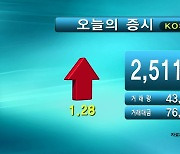 코스피 2,511.70 코스닥 814.61