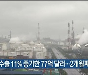 울산 10월 수출 11% 증가한 77억 달러…2개월째 증가