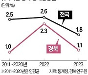 정책 성과는 겉돌고…경북, 성장률 부진 늪에 빠졌다