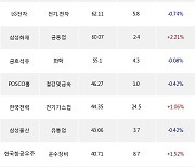 22일, 외국인 거래소에서 삼성전자(0.00%), SK하이닉스(-0.53%) 등 순매수