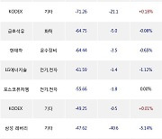 22일, 거래소 기관 순매도상위에 전기,전자 업종 6종목