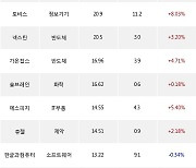 22일, 기관 코스닥에서 뷰노(+9.07%), 에스앤에스텍(+10.26%) 등 순매수