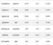 22일, 코스닥 외국인 순매도상위에 의료·정밀기기 업종 3종목