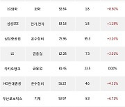 22일, 기관 거래소에서 카카오(+2.13%), KODEX 레버리지(+0.37%) 등 순매수