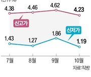 매수·매도자 '힘겨루기'…아파트 신고가 거래 줄어