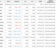 가상화폐 블러 상승세... 전일대비 +17.39%