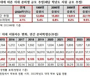 "의대 정원 4천명 늘면 자연계 10%가 지원"