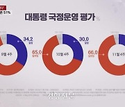 윤 대통령, 국정수행···긍정 30%, 부정 66% [YTN·엠브레인]