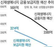 토막 난 신재생에너지 예산, ‘재생’될까