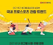 한국인이 선호하는 리그는 '프로 야구'…대학내일20대연구소, 세대별 국내 프로스포츠 리그 관람 행태 보고서 발표