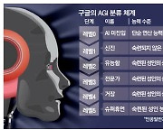 AI도 자율車처럼 발전 단계 분류한다