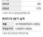 엔비디아 깜짝실적에도 中 리스크 부각