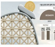 불황에 발목잡힌 상장사…현금창출능력 올들어 25% 급감