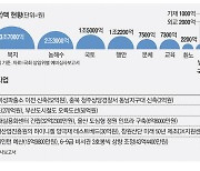 총선용 지역 예산 봇물 … 13개 상임위서 16조 '묻지마' 증액 요구