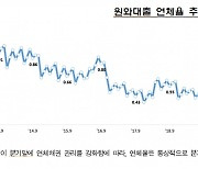 9월 은행 연체율 0.39%... 다섯 분기 연속 상승