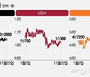 '제각각' 통신 3사 주가, 실적 외에도 '이것'이 흐름 갈랐다