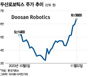 전고점 갈아치운 두산로보틱스…7만틱스 향해 달린다