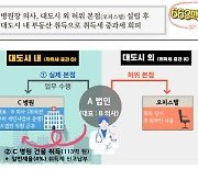 경기도 '허위 본점' 두고 취득세 탈루 법인 적발...146억 추징