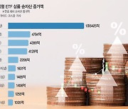 年 최고 4.8% 수익… ‘상장된 예금’에 채권개미 몰린다