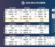 최주환, KBO 2차 드래프트서 전체 1순위로 키움行