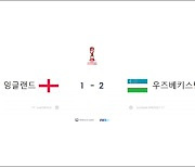 우즈벡이 해냈다! 亞 유일 8강행 성공, 잉글랜드 2-1 격침[U17 월드컵]