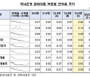 9월 은행 연체율 0.39%…전월比 0.04%p 하락