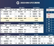 최주환·김강민, KBO 2차 드래프트 통해 키움·한화로 이적