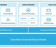 스노우플레이크, AI/ML 지식 없이도 LLM 앱 구축할 수 있는 완전 관리형 서비스 ‘스노우플레이크 코텍스’ 공개