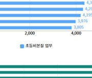 교사 90% 이상 '행정업무 양이 많아'…84%는 '업무 배분 갈등'