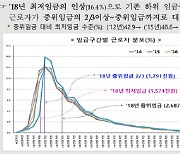 한국 노동자의 임금분포는 '최저임금'에 갇혀버렸다