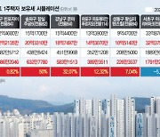 집값 뛴 강남, 보유세 30~50% 증가···강북 일부 단지는 3% 줄 수도