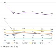 '늘봄학교' 이용률 0.5%에 불과···"600억 효과로 보기 어려워"