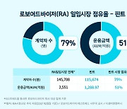 핀트, 로보어드바이저(RA) 투자일임 시장점유율 1위