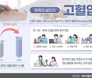 2030 젊은 고혈압 증가…‘비만’과 ‘스트레스’가 원인