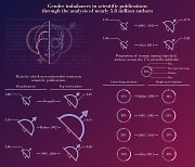 "과학 분야 남녀격차 줄었지만…영향력 큰 논문은 남성이 3.2배"