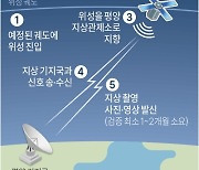 [그래픽] 북한 위성 발사 성공 기준