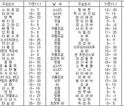 세계의 날씨(11월22일)