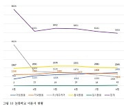 "600억 들인 늘봄학교 운영 이용 학생 6천명…참여율 저조"