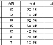 [프로배구 중간순위] 22일