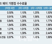 “14년간 14번 낮췄는데 또?…카드사 수수료율 제도 손봐야"