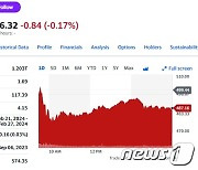 엔비디아 주가 고평가+중국 우려로 2.46% 급락(상보)