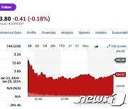 美법원 테슬라에 불리한 판결, 주가 3% 급락(상보)