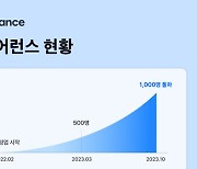 토스인슈어런스, 설계사 1000명 돌파…대형GA 정조준