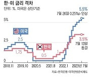 [경제포커스] 금리 정점기 투자의 정석