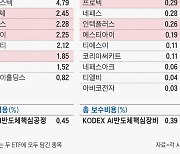 미래·삼성이 동시에 출격시킨 HBM 반도체 ETF… 뭐가 다르지?