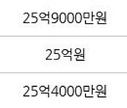 서울 잠실동 잠실리센츠 84㎡ 24억1000만원에 거래