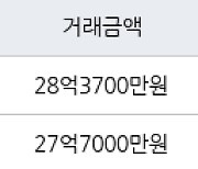 서울 도곡동 도곡렉슬 85㎡ 28억3700만원에 거래