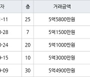 부산 화명동 화명롯데캐슬카이저 71㎡ 5억5800만원에 거래